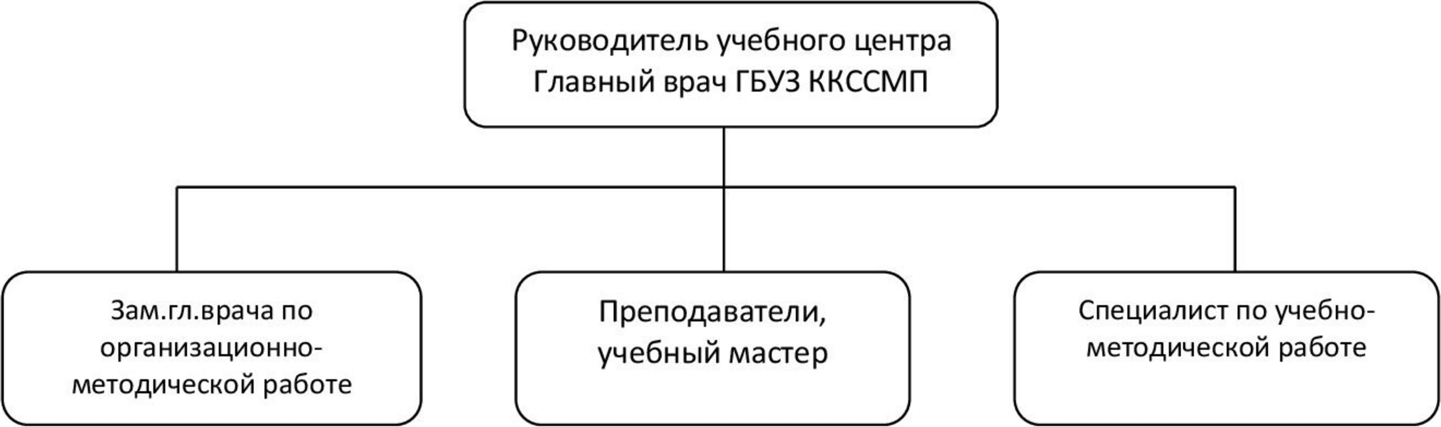 Структура учебного центра «Спасая жизни»